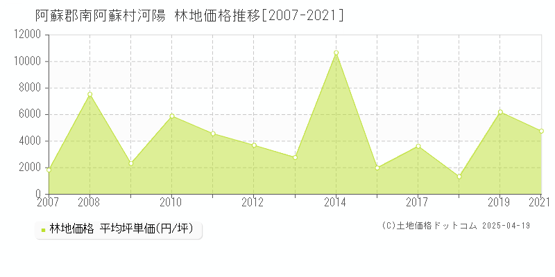 阿蘇郡南阿蘇村河陽の林地取引価格推移グラフ 