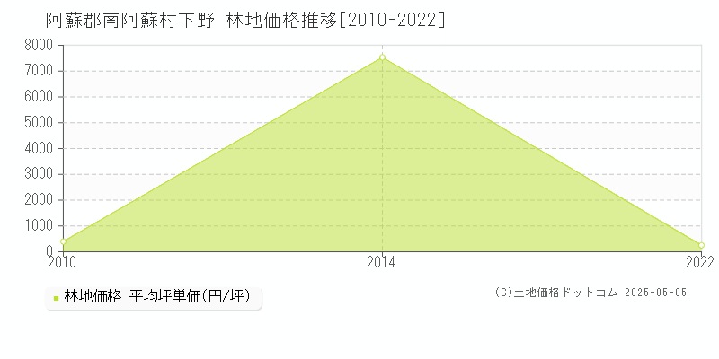 下野(阿蘇郡南阿蘇村)の林地価格推移グラフ(坪単価)[2010-2022年]