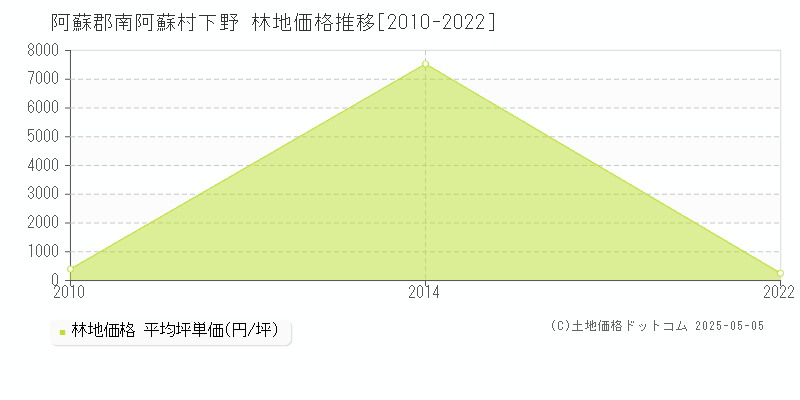 阿蘇郡南阿蘇村下野の林地価格推移グラフ 