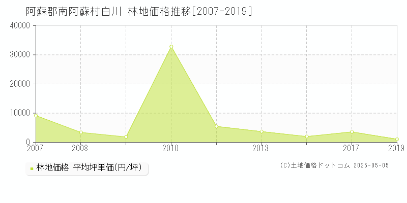白川(阿蘇郡南阿蘇村)の林地価格推移グラフ(坪単価)[2007-2019年]