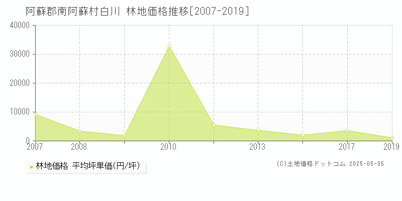 阿蘇郡南阿蘇村白川の林地価格推移グラフ 