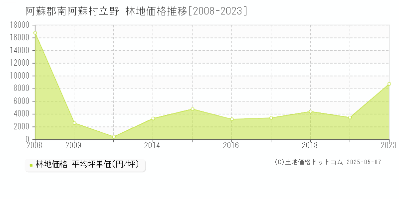 立野(阿蘇郡南阿蘇村)の林地価格推移グラフ(坪単価)[2008-2023年]