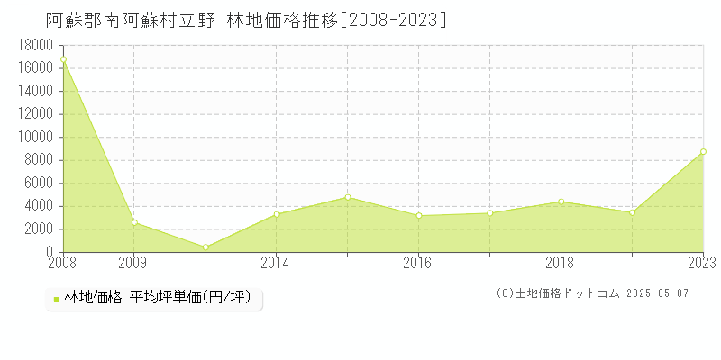 阿蘇郡南阿蘇村立野の林地価格推移グラフ 