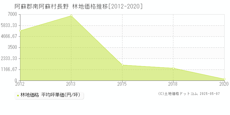 長野(阿蘇郡南阿蘇村)の林地価格推移グラフ(坪単価)[2012-2020年]