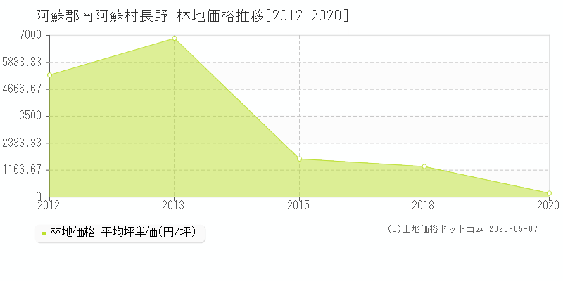 阿蘇郡南阿蘇村長野の林地価格推移グラフ 