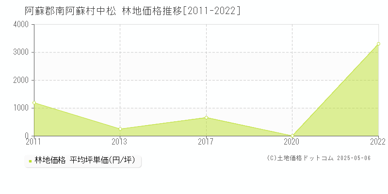 中松(阿蘇郡南阿蘇村)の林地価格推移グラフ(坪単価)[2011-2022年]
