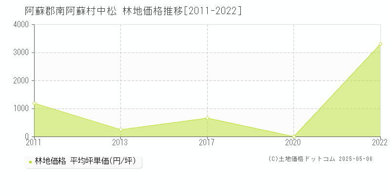 阿蘇郡南阿蘇村中松の林地価格推移グラフ 