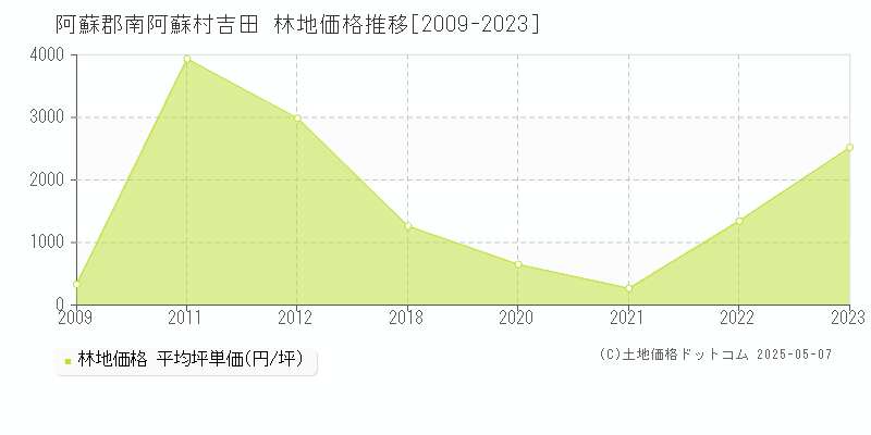 吉田(阿蘇郡南阿蘇村)の林地価格推移グラフ(坪単価)[2009-2023年]