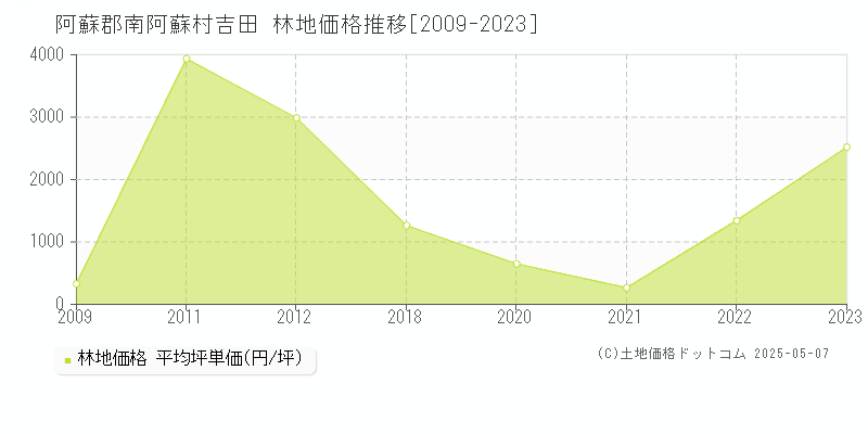 阿蘇郡南阿蘇村吉田の林地価格推移グラフ 