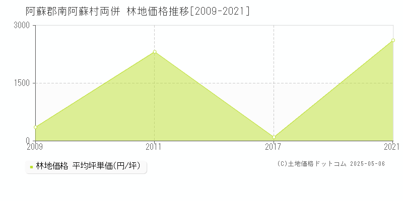 両併(阿蘇郡南阿蘇村)の林地価格推移グラフ(坪単価)[2009-2021年]