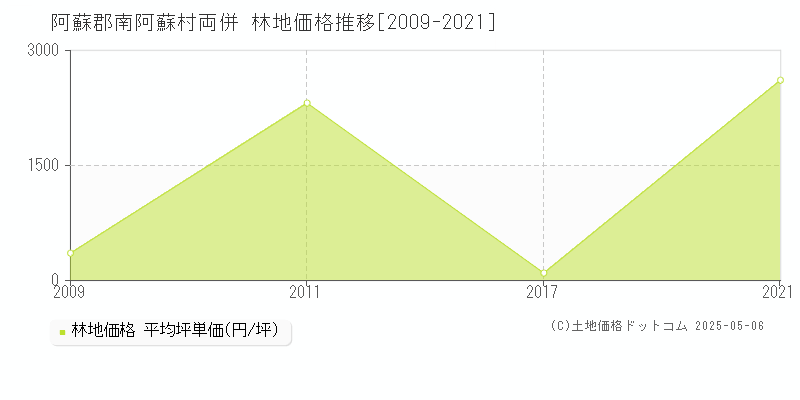 阿蘇郡南阿蘇村両併の林地価格推移グラフ 