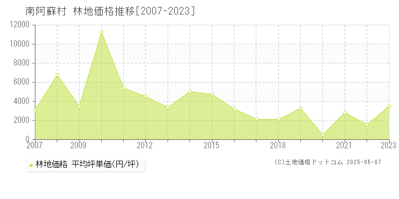 南阿蘇村(熊本県)の林地価格推移グラフ(坪単価)[2007-2023年]