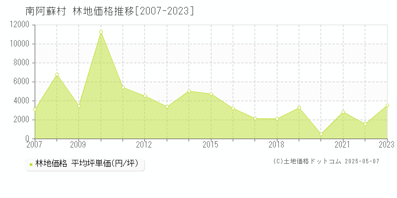 阿蘇郡南阿蘇村全域の林地価格推移グラフ 