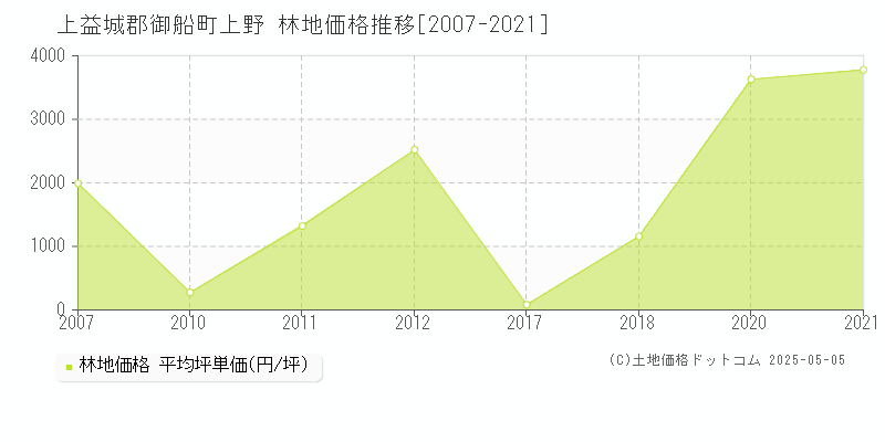 上野(上益城郡御船町)の林地価格推移グラフ(坪単価)[2007-2021年]