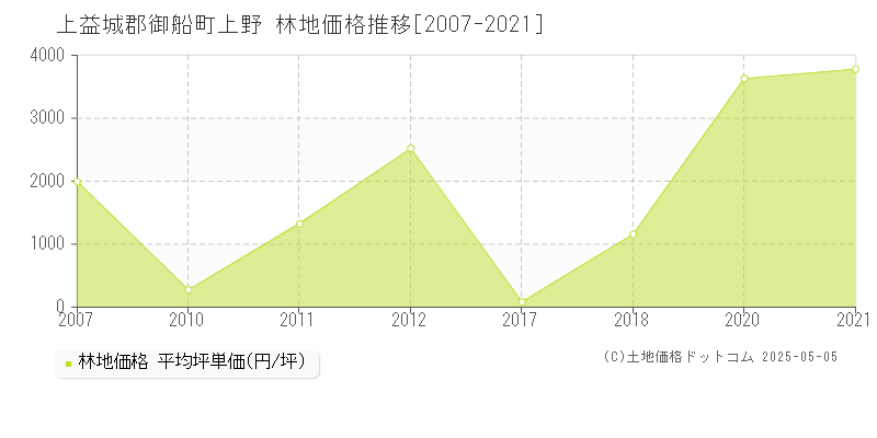 上益城郡御船町上野の林地価格推移グラフ 