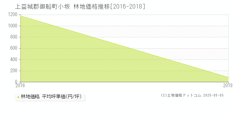 小坂(上益城郡御船町)の林地価格推移グラフ(坪単価)[2016-2018年]