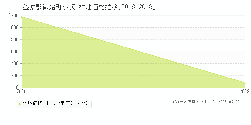 上益城郡御船町小坂の林地価格推移グラフ 