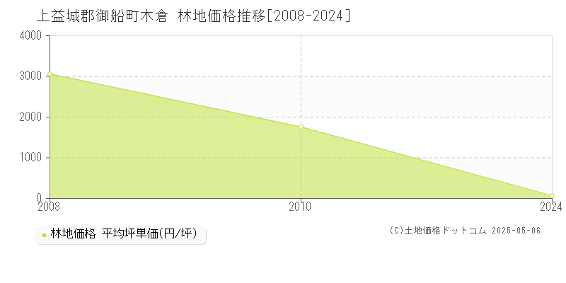 木倉(上益城郡御船町)の林地価格推移グラフ(坪単価)[2008-2024年]