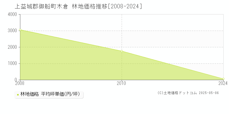 上益城郡御船町木倉の林地価格推移グラフ 