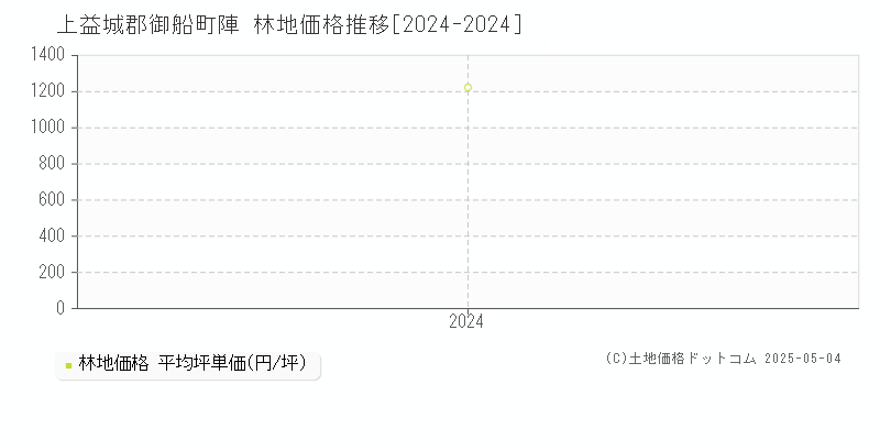 陣(上益城郡御船町)の林地価格推移グラフ(坪単価)[2024-2024年]
