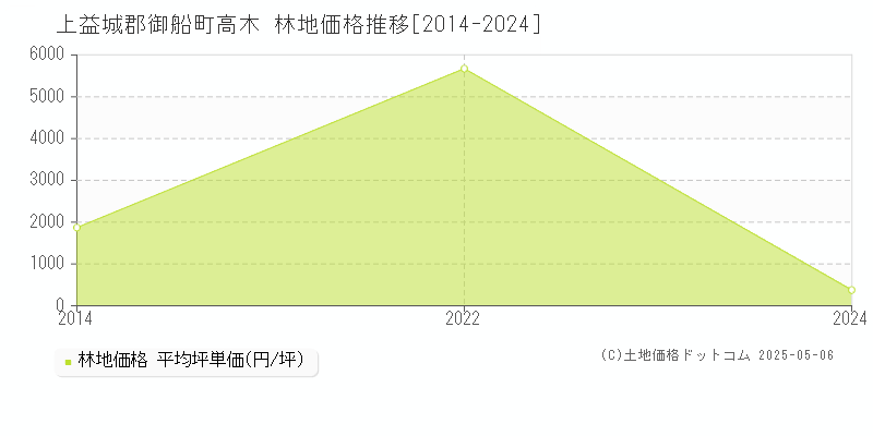 高木(上益城郡御船町)の林地価格推移グラフ(坪単価)[2014-2024年]