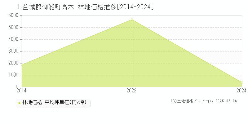 上益城郡御船町高木の林地価格推移グラフ 