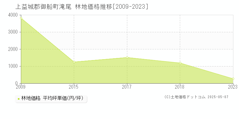 滝尾(上益城郡御船町)の林地価格推移グラフ(坪単価)[2009-2023年]