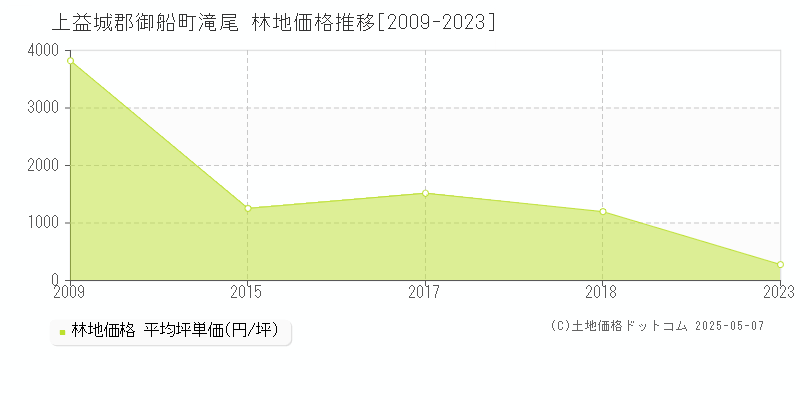 上益城郡御船町滝尾の林地価格推移グラフ 