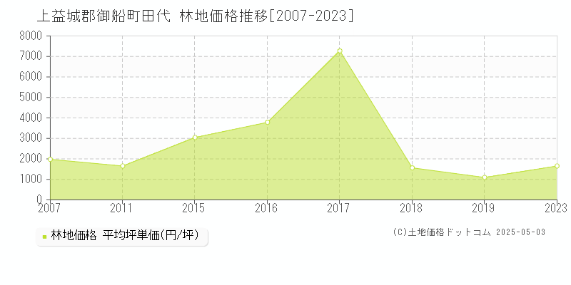 田代(上益城郡御船町)の林地価格推移グラフ(坪単価)[2007-2023年]