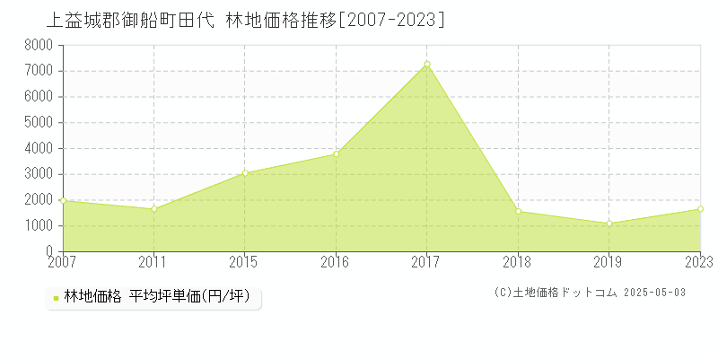 上益城郡御船町田代の林地価格推移グラフ 