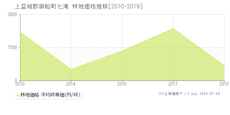 七滝(上益城郡御船町)の林地価格推移グラフ(坪単価)[2010-2019年]