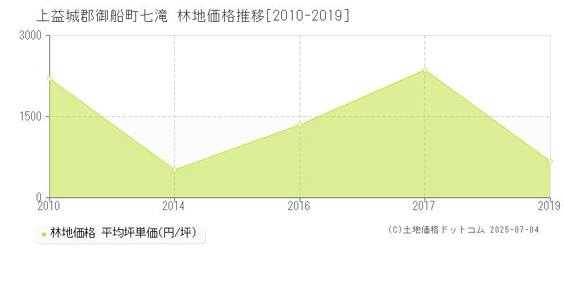 上益城郡御船町七滝の林地価格推移グラフ 