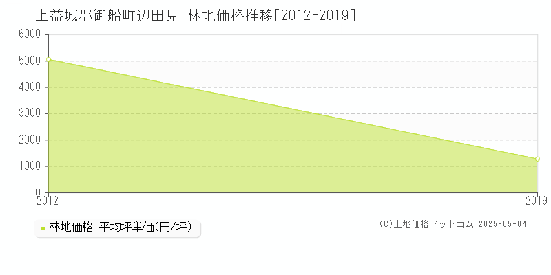 辺田見(上益城郡御船町)の林地価格推移グラフ(坪単価)[2012-2019年]