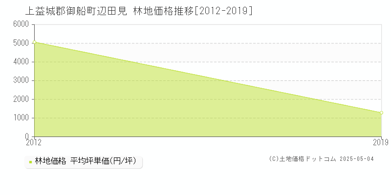 上益城郡御船町辺田見の林地価格推移グラフ 