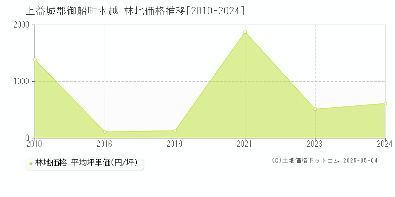 水越(上益城郡御船町)の林地価格推移グラフ(坪単価)[2010-2024年]