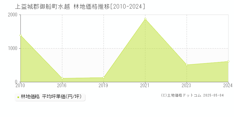 上益城郡御船町水越の林地価格推移グラフ 