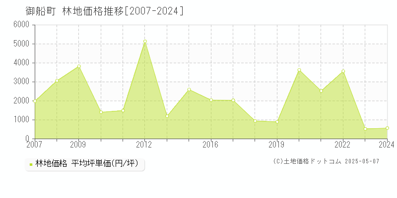 御船町(熊本県)の林地価格推移グラフ(坪単価)[2007-2024年]