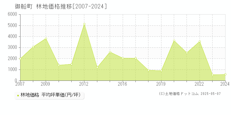 上益城郡御船町全域の林地価格推移グラフ 