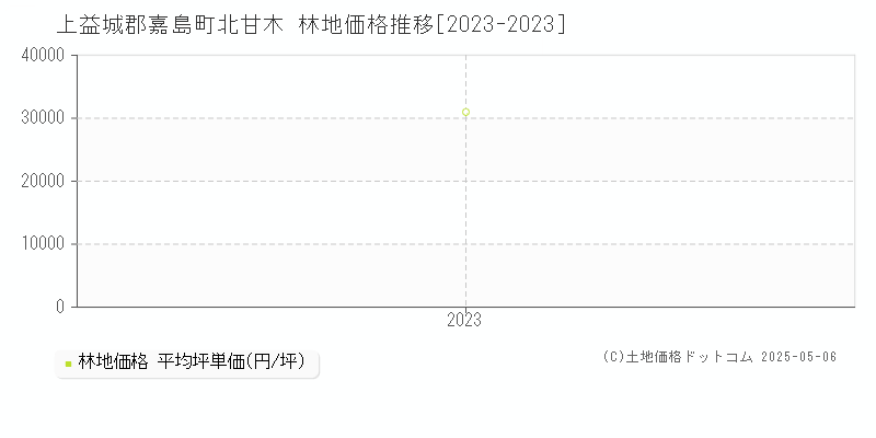北甘木(上益城郡嘉島町)の林地価格推移グラフ(坪単価)[2023-2023年]