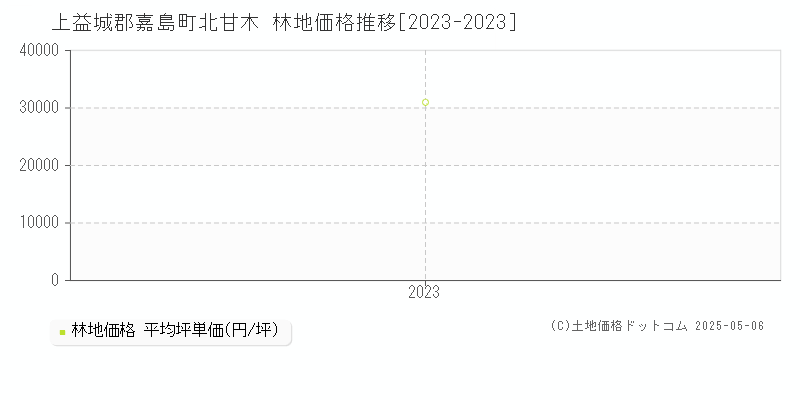 上益城郡嘉島町北甘木の林地価格推移グラフ 