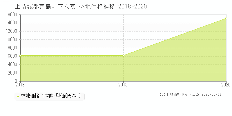 下六嘉(上益城郡嘉島町)の林地価格推移グラフ(坪単価)[2018-2020年]