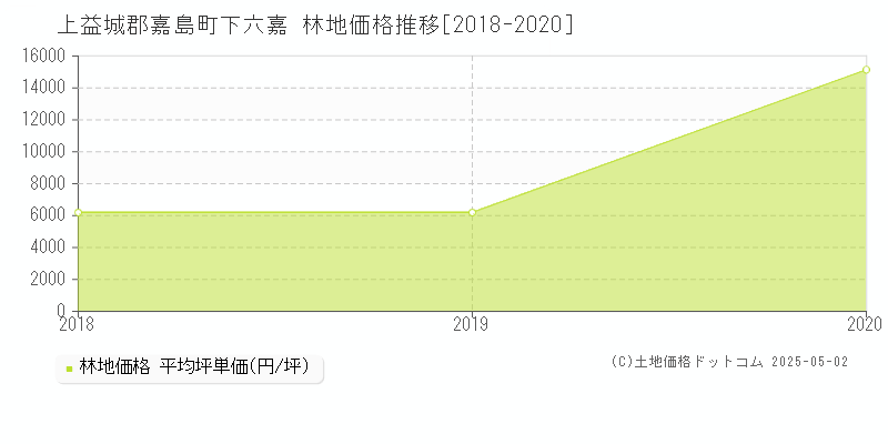 上益城郡嘉島町下六嘉の林地価格推移グラフ 