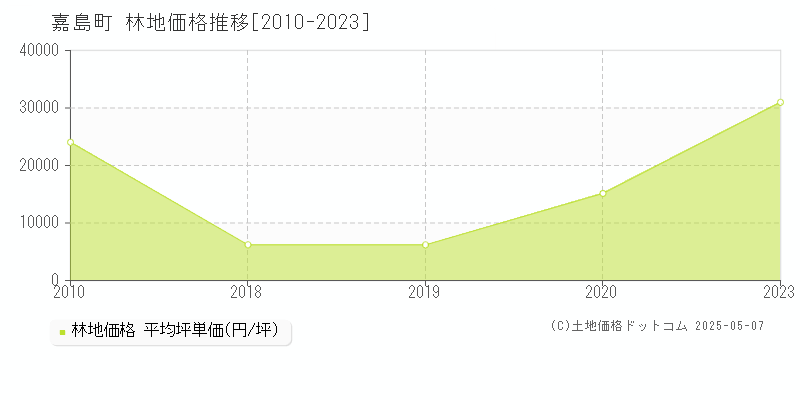 全域(嘉島町)の林地価格推移グラフ(坪単価)[2010-2023年]