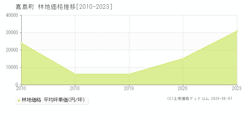 上益城郡嘉島町全域の林地価格推移グラフ 