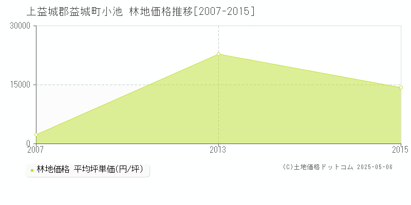 小池(上益城郡益城町)の林地価格推移グラフ(坪単価)[2007-2015年]