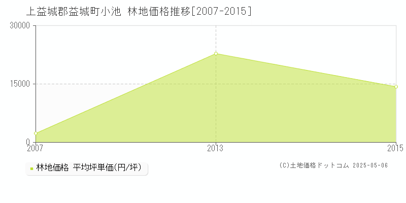 上益城郡益城町小池の林地価格推移グラフ 