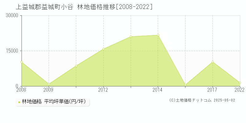 上益城郡益城町小谷の林地価格推移グラフ 