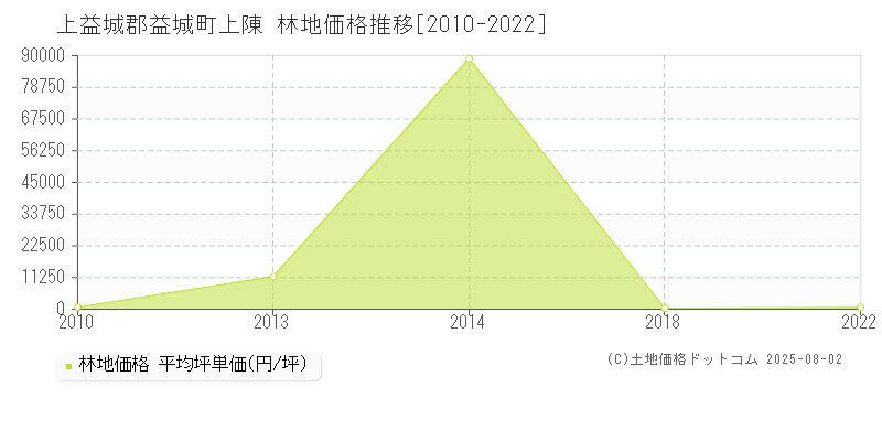 上陳(上益城郡益城町)の林地価格推移グラフ(坪単価)[2010-2022年]