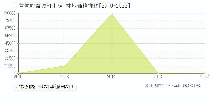 上益城郡益城町上陳の林地価格推移グラフ 