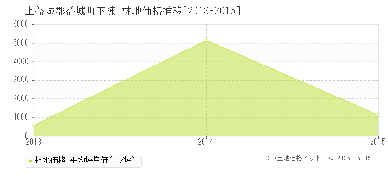 下陳(上益城郡益城町)の林地価格推移グラフ(坪単価)[2013-2015年]